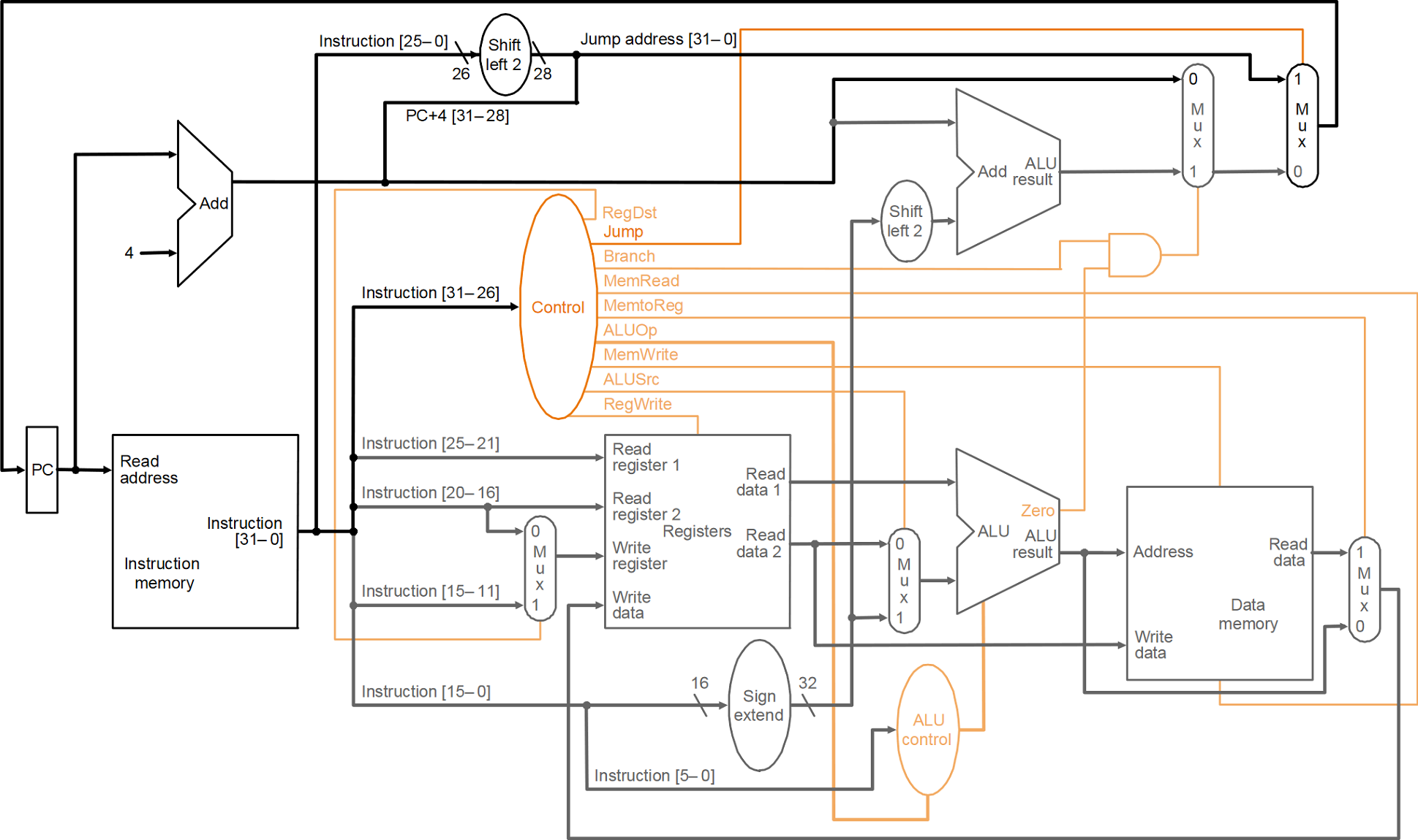 32-Bit Single-Cycle MIPS Diagram