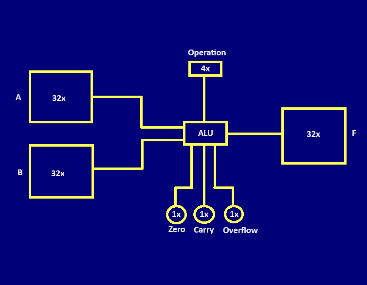 A symbolic representation of an ALU