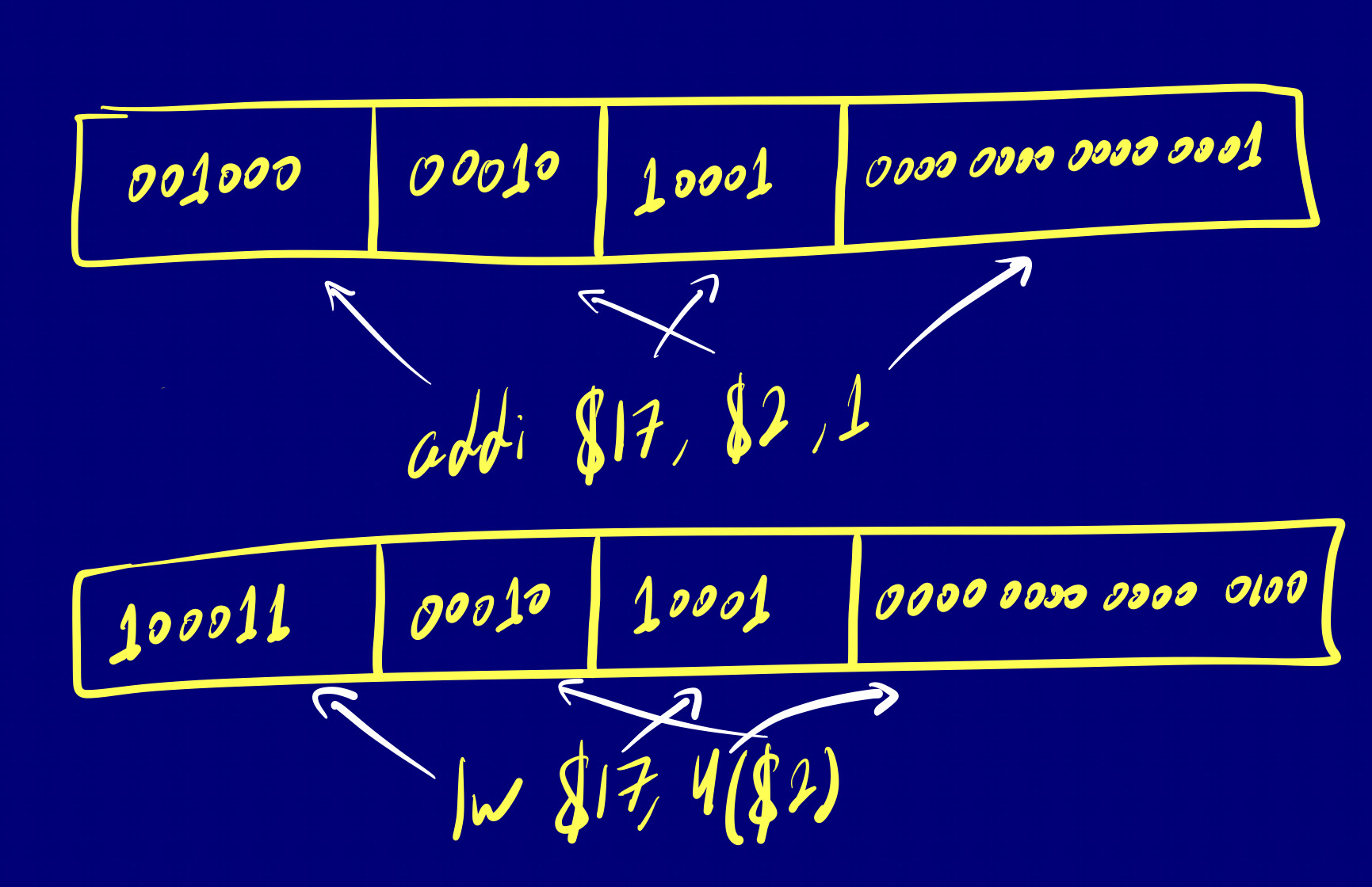 I-type Instruction Example