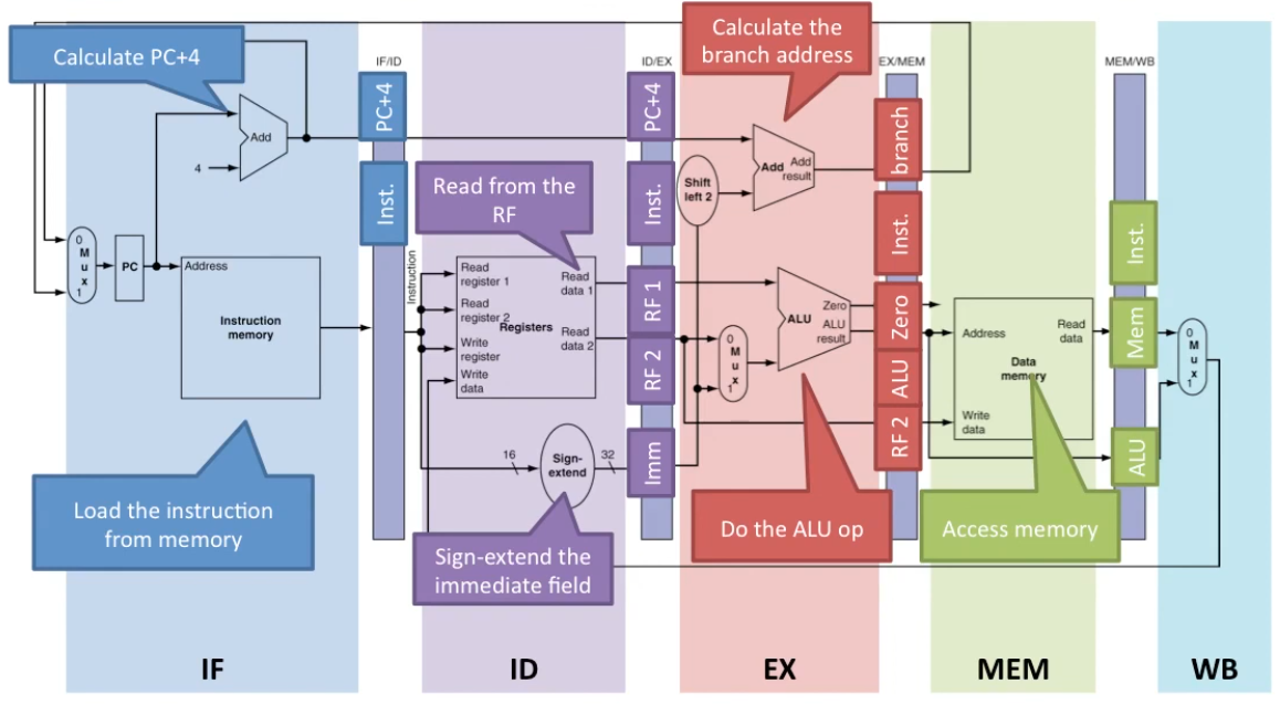 MIPS Pipeline