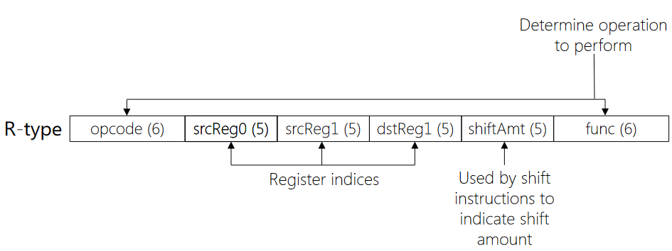 R-type Instruction