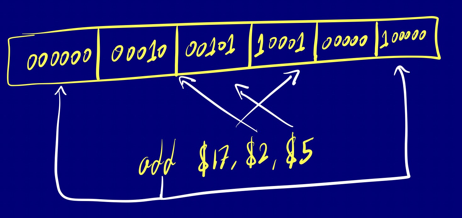 R-type Instruction Example