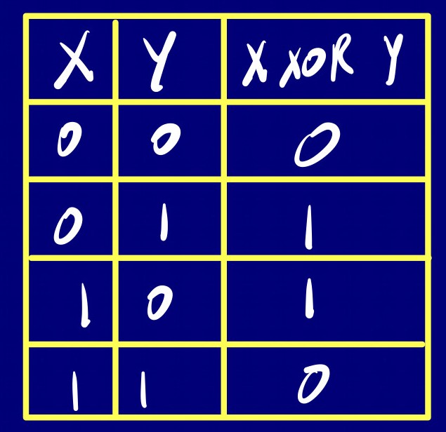 XOR Truth Table