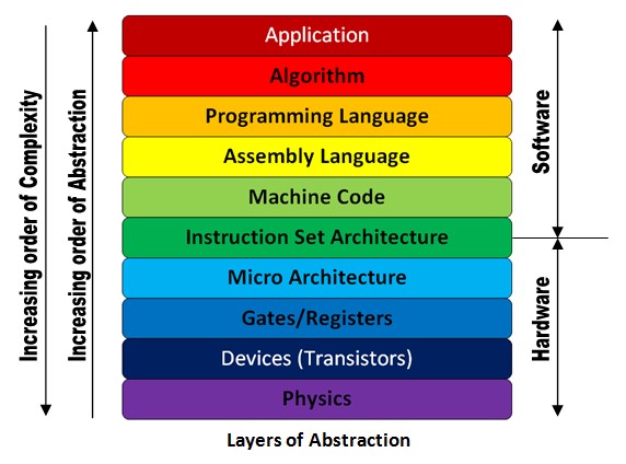 Computer Abstraction Hierarchy 2