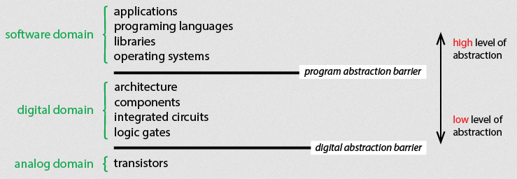 Computer Abstraction Hierarchy