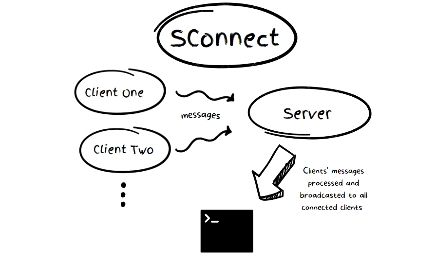 SConnect Architecture